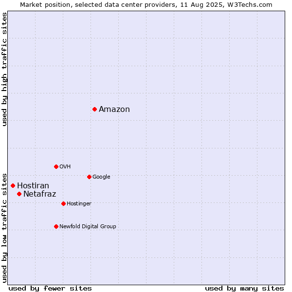 Market position of Amazon vs. Netafraz vs. Hostiran
