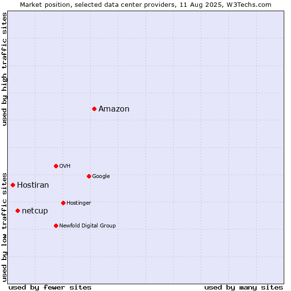 Market position of Amazon vs. netcup vs. Hostiran