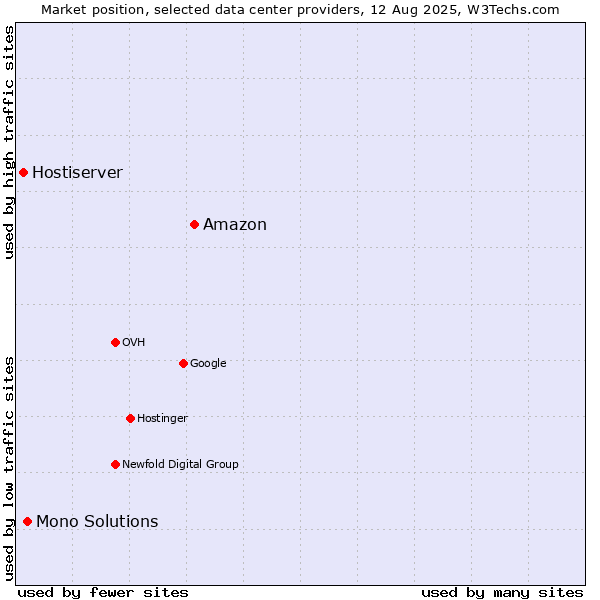 Market position of Amazon vs. Mono Solutions vs. Hostiserver