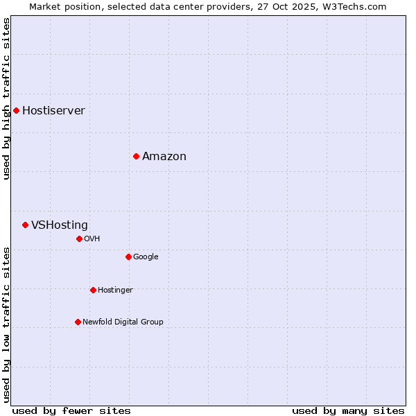 Market position of Amazon vs. VSHosting vs. Hostiserver