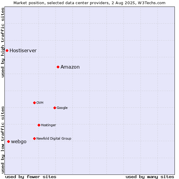 Market position of Amazon vs. webgo vs. Hostiserver