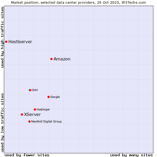 Market position of Amazon vs. XServer vs. Hostiserver