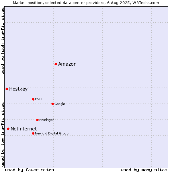 Market position of Amazon vs. Netinternet vs. Hostkey