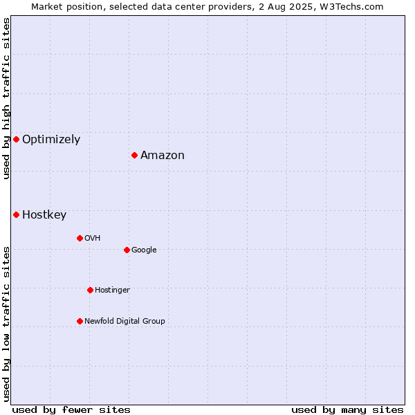 Market position of Amazon vs. Optimizely vs. Hostkey