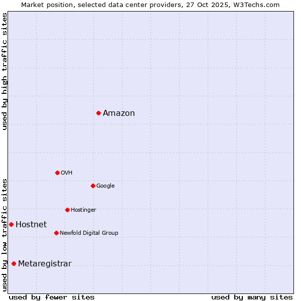 Market position of Amazon vs. Metaregistrar vs. Hostnet