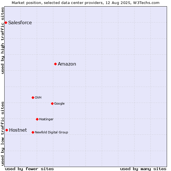 Market position of Amazon vs. Hostnet vs. Salesforce