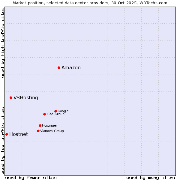 Market position of Amazon vs. VSHosting vs. Hostnet