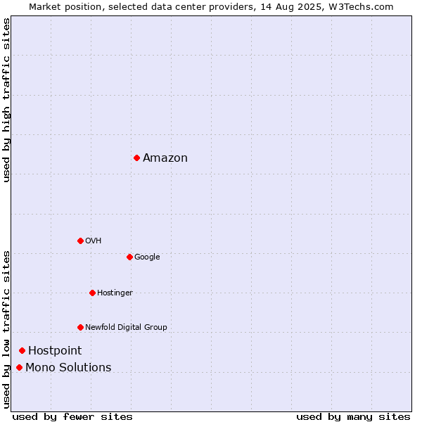 Market position of Amazon vs. Hostpoint vs. Mono Solutions