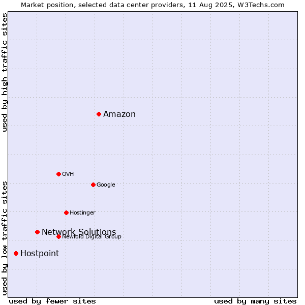 Market position of Amazon vs. Network Solutions vs. Hostpoint