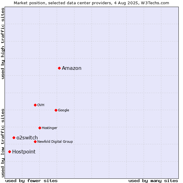 Market position of Amazon vs. o2switch vs. Hostpoint