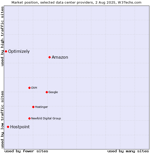 Market position of Amazon vs. Hostpoint vs. Optimizely