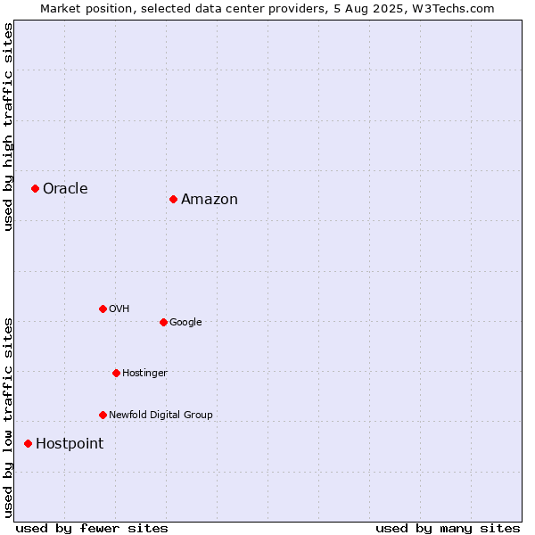 Market position of Amazon vs. Oracle vs. Hostpoint