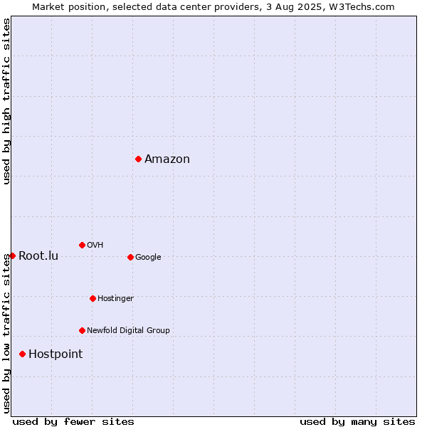 Market position of Amazon vs. Hostpoint vs. Root.lu