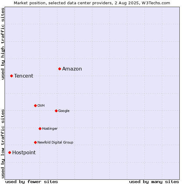 Market position of Amazon vs. Tencent vs. Hostpoint
