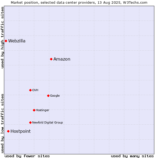 Market position of Amazon vs. Hostpoint vs. Webzilla