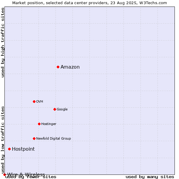 Market position of Amazon vs. Hostpoint vs. Wire & Wireless