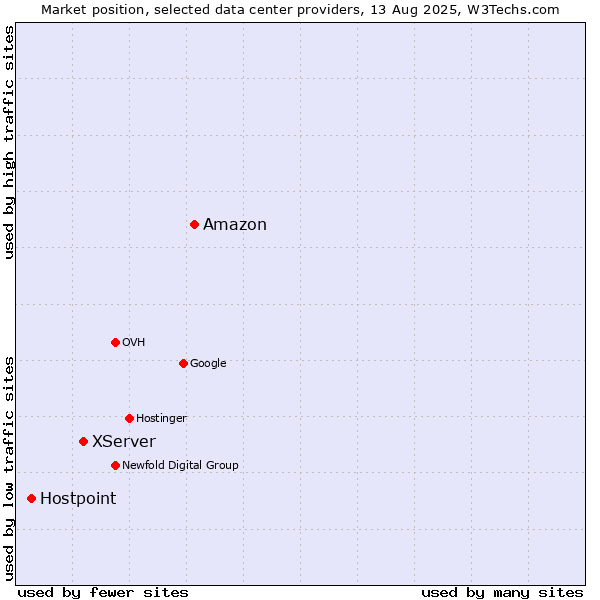 Market position of Amazon vs. XServer vs. Hostpoint