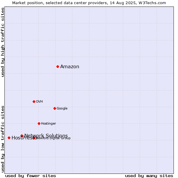 Market position of Amazon vs. Network Solutions vs. HostPresto