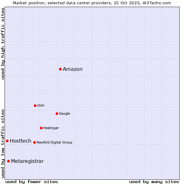 Market position of Amazon vs. Metaregistrar vs. Hosttech
