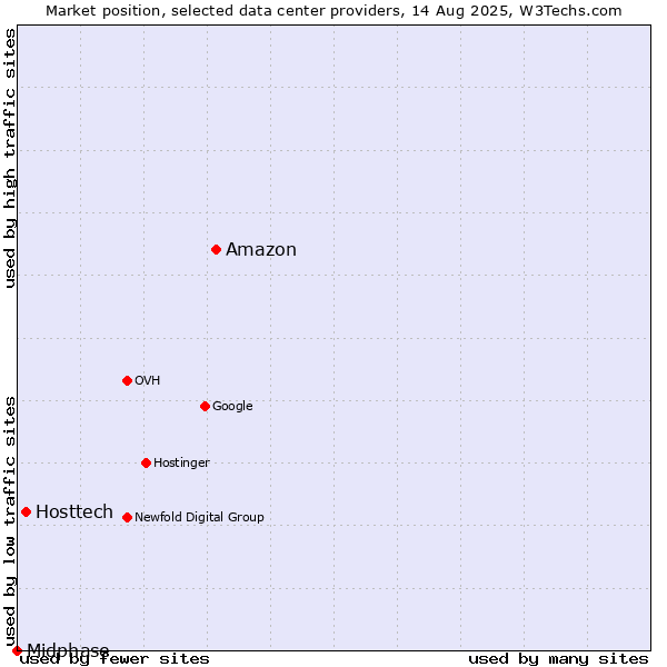 Market position of Amazon vs. Hosttech vs. Midphase
