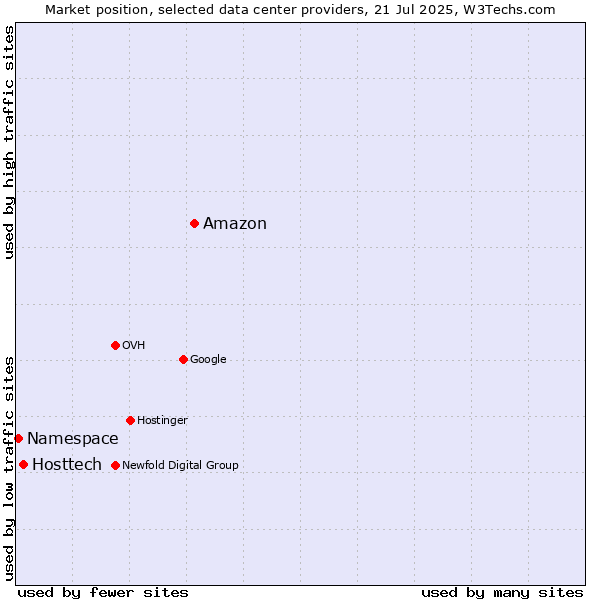 Market position of Amazon vs. Hosttech vs. Namespace