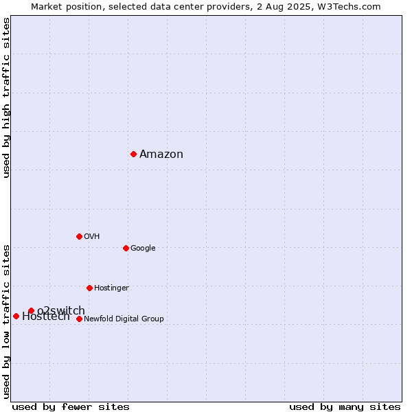 Market position of Amazon vs. o2switch vs. Hosttech