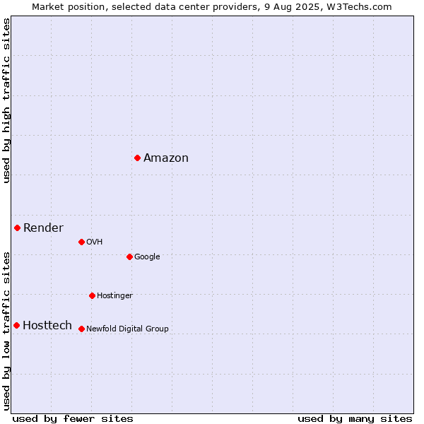 Market position of Amazon vs. Render vs. Hosttech