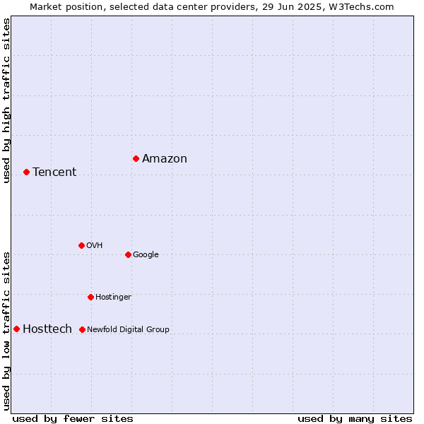Market position of Amazon vs. Tencent vs. Hosttech