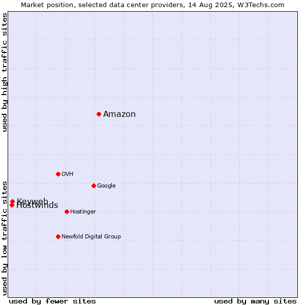 Market position of Amazon vs. Keyweb vs. Hostwinds