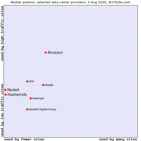 Market position of Amazon vs. Hostwinds vs. Node4
