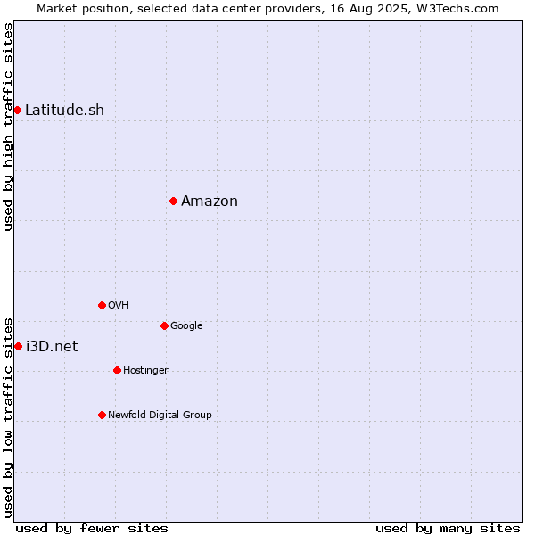 Market position of Amazon vs. i3D.net vs. Latitude.sh