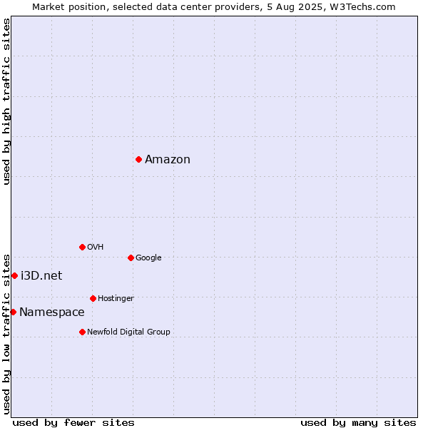 Market position of Amazon vs. i3D.net vs. Namespace