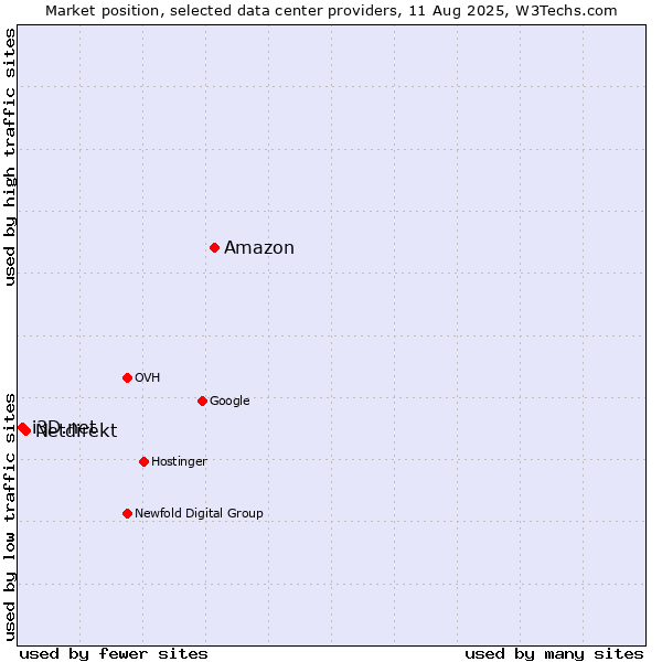 Market position of Amazon vs. Netdirekt vs. i3D.net