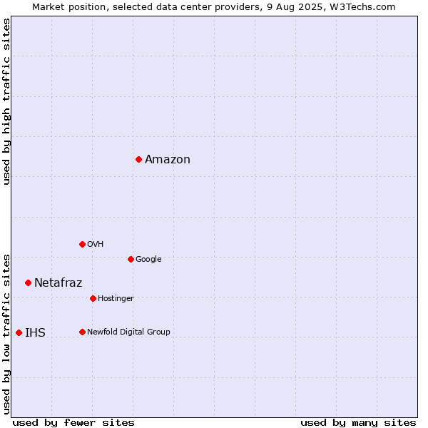 Market position of Amazon vs. Netafraz vs. IHS