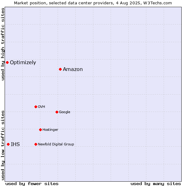 Market position of Amazon vs. IHS vs. Optimizely