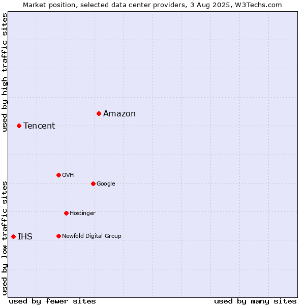 Market position of Amazon vs. Tencent vs. IHS