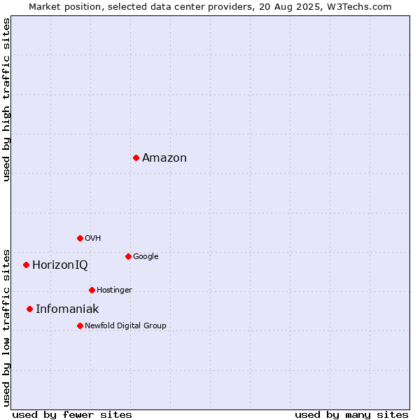 Market position of Amazon vs. Infomaniak vs. HorizonIQ
