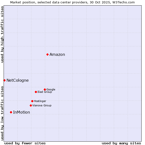 Market position of Amazon vs. InMotion vs. NetCologne