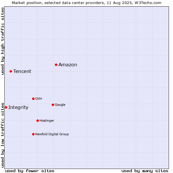 Market position of Amazon vs. Tencent vs. Integrity