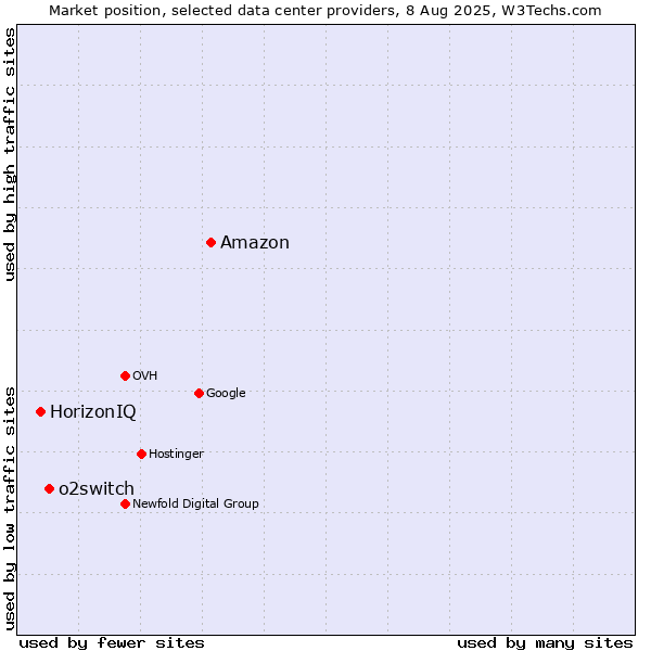 Market position of Amazon vs. o2switch vs. HorizonIQ