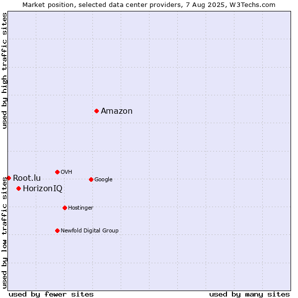 Market position of Amazon vs. HorizonIQ vs. Root.lu