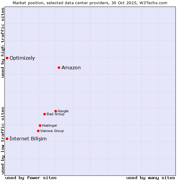 Market position of Amazon vs. İnternet Bilişim vs. Optimizely