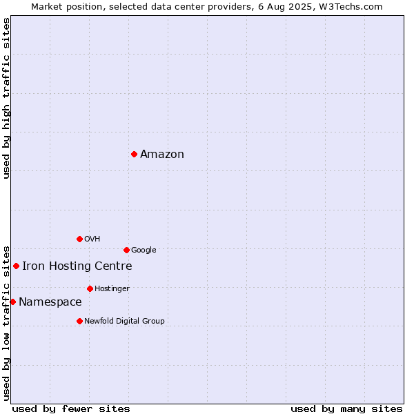 Market position of Amazon vs. Iron Hosting Centre vs. Namespace