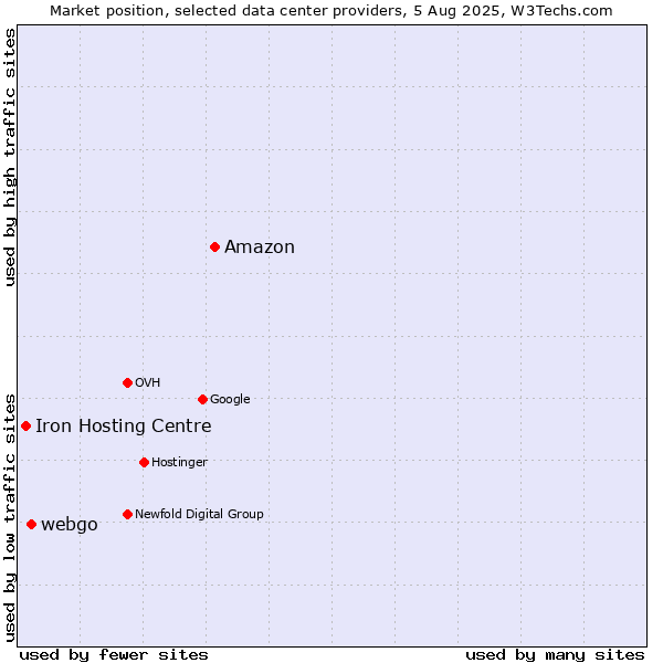 Market position of Amazon vs. webgo vs. Iron Hosting Centre