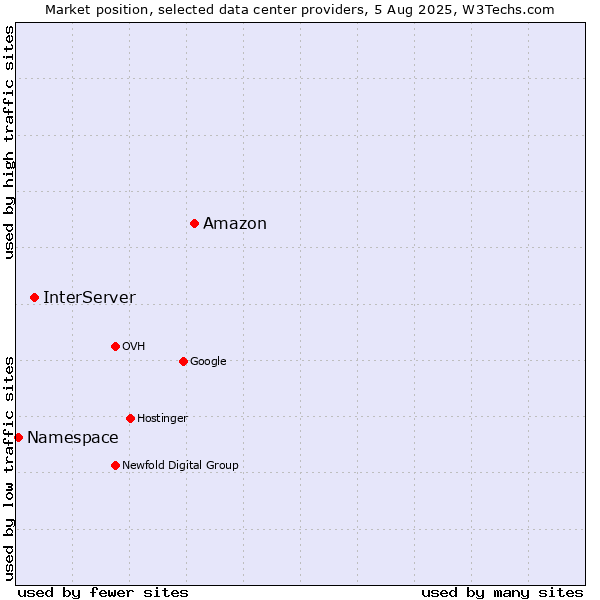 Market position of Amazon vs. InterServer vs. Namespace