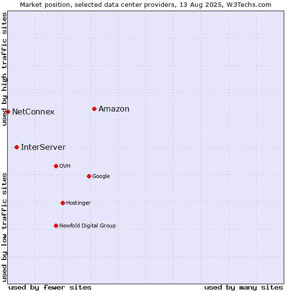 Market position of Amazon vs. InterServer vs. NetConnex