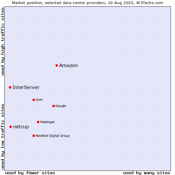 Market position of Amazon vs. netcup vs. InterServer