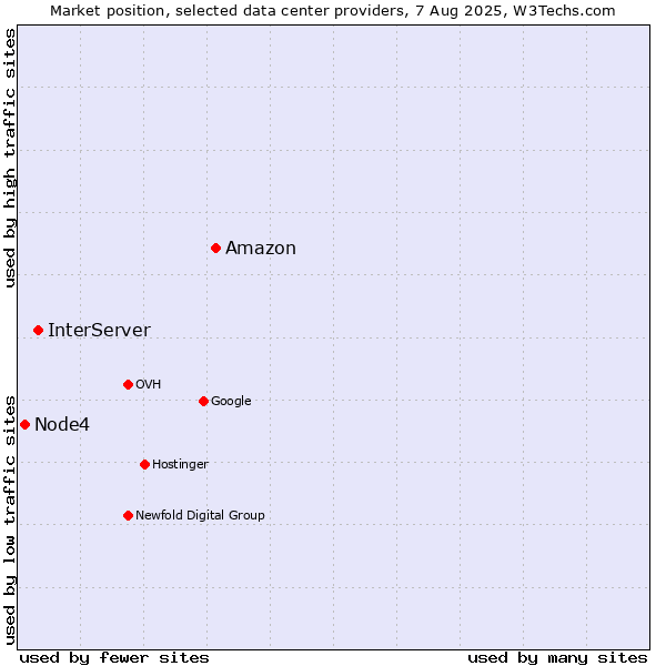 Market position of Amazon vs. InterServer vs. Node4