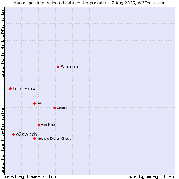 Market position of Amazon vs. o2switch vs. InterServer