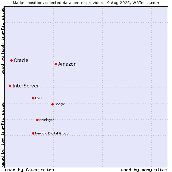 Market position of Amazon vs. Oracle vs. InterServer